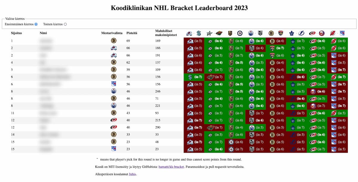 A website with a table that shows 16 rows of players, their accumulated points and their picks, either  correct or incorrect for 8 rounds of NHL playoffs.