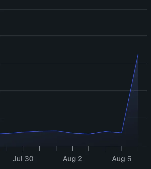 A graph for dates between July 29th and August 6th with no y axis labels but showing a huge growth spike for the 6th. Between 29th and 5th it’s quite level but on the 6th, it’s about 3 times as much.