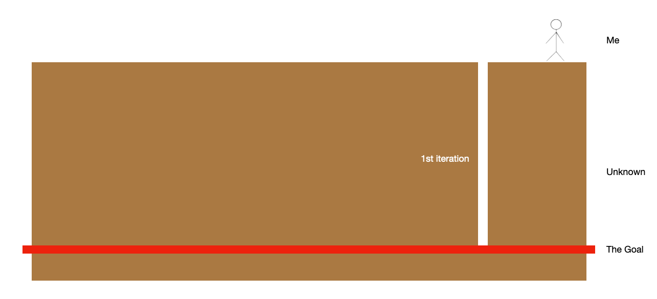 Same illustration as before but this time there’s a narrow white rectangular whole from the top of the box to the red line 