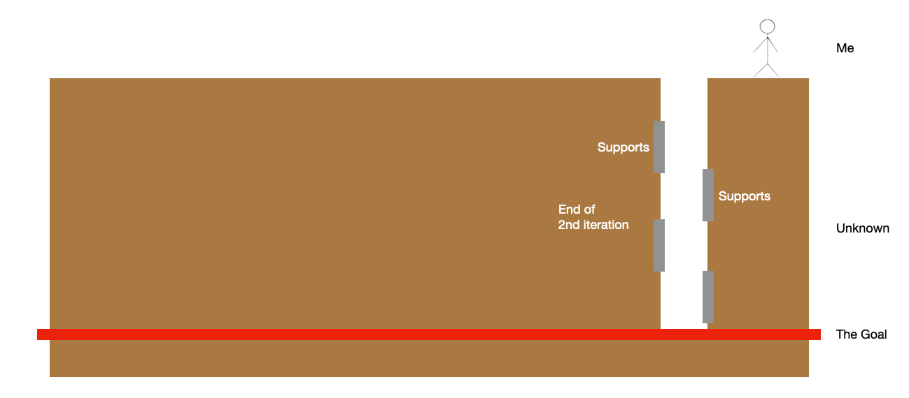Brown box, red line near the bottom and a white cutout from the top all the way to red line. There are grey vertical small boxes at the edges of the white cutout with labels “Supports” 