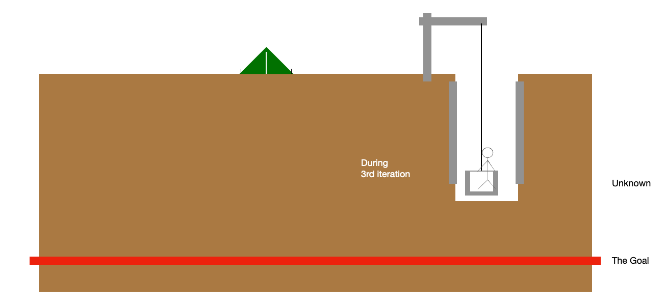 A brown box, red line near the bottom. There’s a green tent on top of the box and a crane that lowers a platform with a stick figure into a white cutout that goes halfway towards the red line. 
