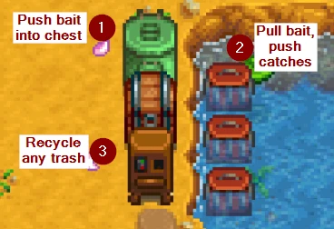 Annotated screenshot of crab pots connected to a bait machine, chest and trash recycler in Stardew VAlley 