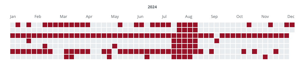 An activity graph for my blog publishing for 2024. Shows every Wednesday but one in September as marked as well as many Mondays and Saturdays and occasionally other dates as well. Every week shows at least one day when something was published. 