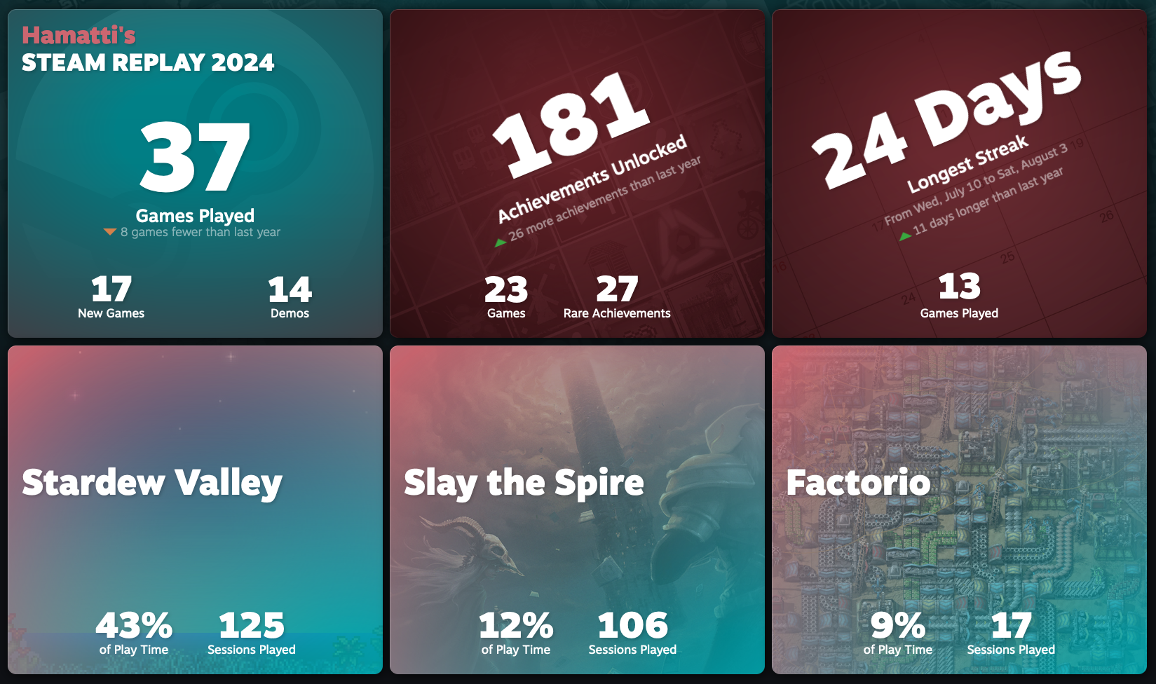 Steam Replay with tons of stats. 37 games played, 17 of them new. 181 achievements unlocked. Longest streak was 24 days. Most played game was Stardew Valley with 43% play time, followed by Slay the Spire with 12% and Factorio with 9%. 