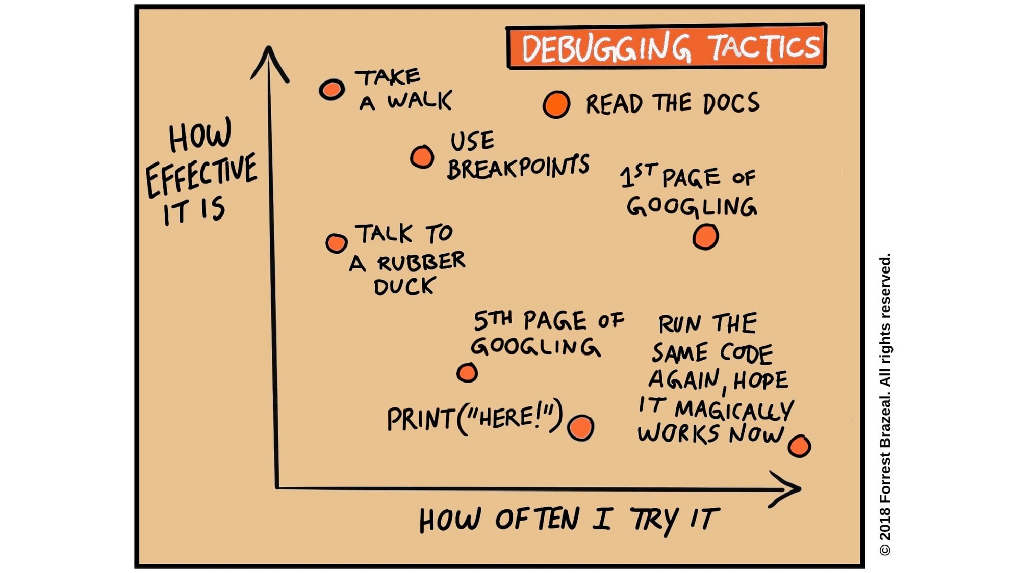 A dot graph of Debugging Tactics with X axis of "How often I try it" and Y axis of "How effective it is" with inverse linear relation